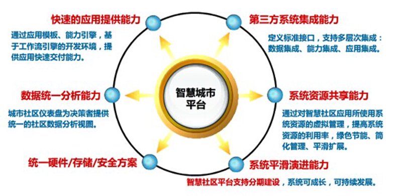 智慧城市,让生活更智能
